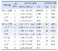 表3 按照结局评价时间的亚组分析结果