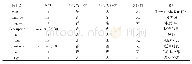 《表4 试卷信息表：基于微信小程序的移动学习系统探索与实践》