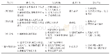 表1 工作任务与职业素质对照表