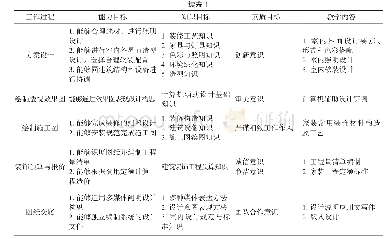 《表1 工作任务与职业素质对照表》