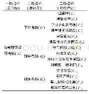 表1 高等数学课程考核评价指标体系