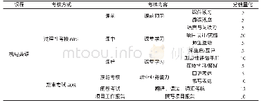 表1 机电英语课程考核成绩构成