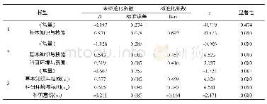 表4 步进回归模型的回归系数表