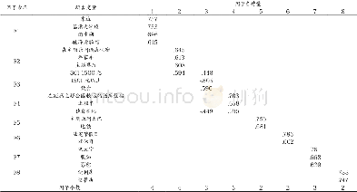 《表4 因子负荷表：远郊都市主题公园配套产业需求及影响因素分析——以上海临港新城海昌极地海洋公园为例》