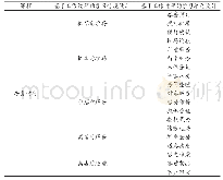 《表1 基于工作过程《房务运行》教学内容设计》