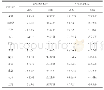 《表7 江西省各地市旅游经济与人居环境系统要素层障碍度》