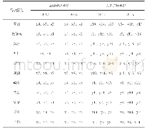 《表8 江西省旅游经济与人居环境基础指标层主要障碍因子》