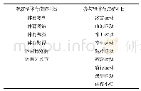 表1 体育旅游项目种类：互联网+体育旅游产业发展的SWOT分析及策略探究