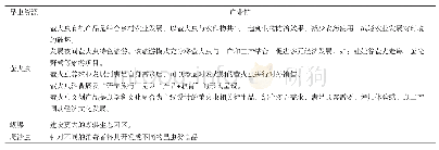 表2 主要昆虫旅游产业链