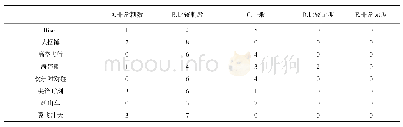 《表2 你觉得该项目的刺激程度如何（单选）》