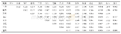 表2 长江三角洲15座中心城市旅游经济隶属度
