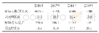 表1 延安市2016-2019年旅游业收入情况