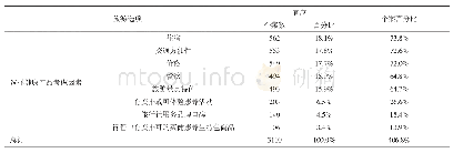 表8 健康旅游者选择产品考虑因素重要排序统计表