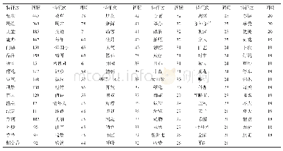 表2 排名前100高频词整理