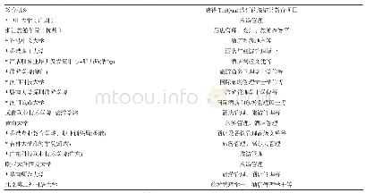 表1 我国旅游高等教育Ted Qual国际认证情况