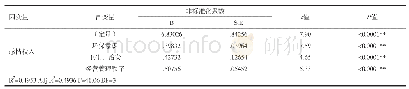 表5 环境认知效果和感情投入之间的多元线性回归分析结果