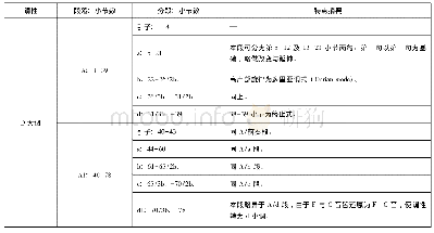 《表1《吉姆诺佩蒂亚舞曲》第一首的乐曲结构与特点摘要说明:》