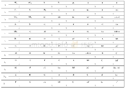 表7 原序音阶与11种移位音阶表