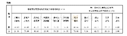 表3 有利于思想政治教育的校园音乐文化活动开展情况(n=1629人)