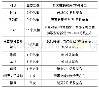 表3：从生活到艺术——浅析萨马街鄂温克族“野猪舞”的表演过程及动律特点