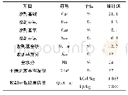 《表3 C项目特质分析：典型土耳其煤质对锅炉设计及选型的影响分析》