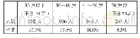 《表1 涉黑涉恶罪犯年龄结构》