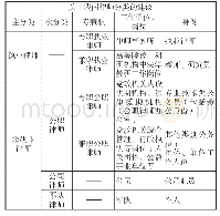 表1：公务员分类改革背景下构建新型公职律师制度的思考