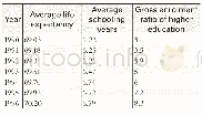 《Table 1 The Variation Trend of Population Quality of China》