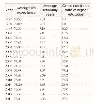 《Table 1 The Variation Trend of Population Quality of China》