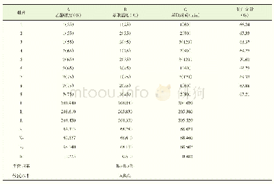 《表2 萃取工艺正交试验方案与结果》