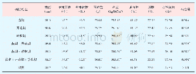 《附表齐黄3 4 不同时期喷施硒肥性状》