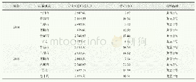 《表1 2014—2015年甘肃省大豆区域试验银豆3号产量表现》