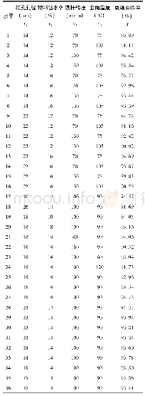 表3 响应面试验方案及试验结果