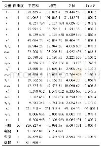 表4 回归与方差分析结果