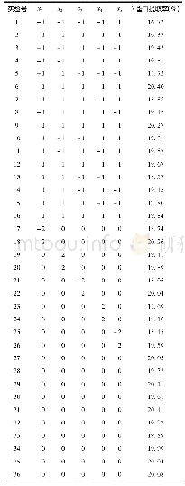 表4 响应面试验安排及结果