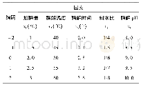 表2 因素水平编码表：响应面法优化水酶法提取松子油的研究