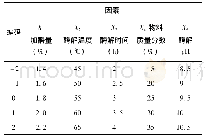 表1 水平编码表：响应面法优化水酶法制取调和油的工艺研究