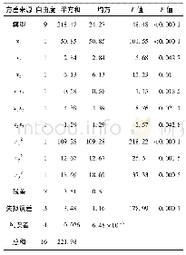 表4 回归与方差分析结果