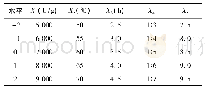 表1 因素水平编码：响应面法优化水酶法提取火麻仁油的研究