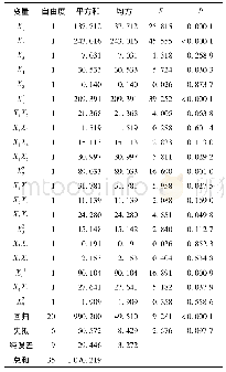 《表3 方差分析结果：响应面法优化水酶法提取火麻仁油的研究》