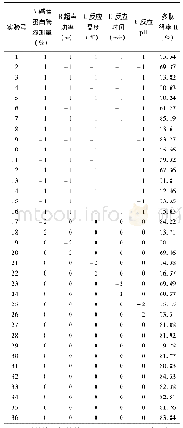 表2 实验安排及结果：超声辅助酶解制备红豆多肽及其抗氧化性的研究