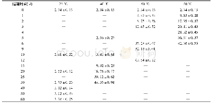 表1 不同温度和受热时间下水酶法大豆油过氧化值的测定结果(meq O2/kg)