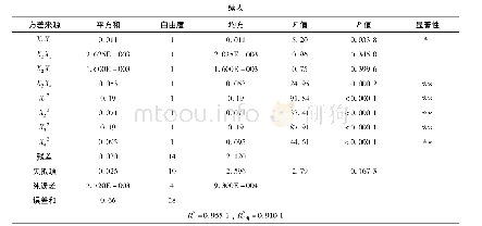 表5 回归方程方差分析：超声波辅助提取水酶法豆渣中植酸的工艺优化