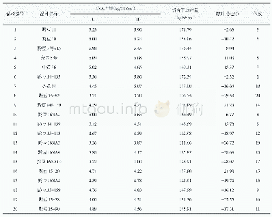 表4 2018年对20个大豆品种在石漠化区中上等肥力地与猕猴桃套种鉴定试验产量结果分析