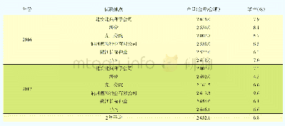 表1 2016—2017年东富豆3号区域试验产量结果