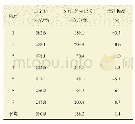 表3 山宁24在山东省生产试验中的产量表现