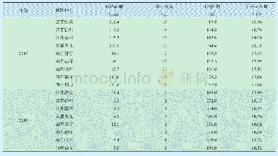 表4 2017—2018年黄淮海南组国家大豆品种生产试验点发芽率和气象因素统计表