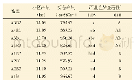 表3 不同移栽密度与施肥量处理对产量的影响