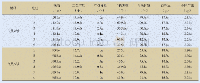 表1 2个品种各处理农艺性状变化