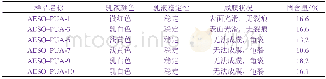《表3 不同AESO含量的AESO–PUA乳液的基本性质Table 3 Properties of AESO–PUA emulsions with different contents of AESO